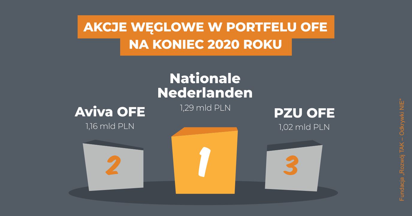OFE akcje weglowe