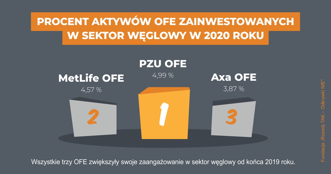 OFE aktywa sektor weglowy
