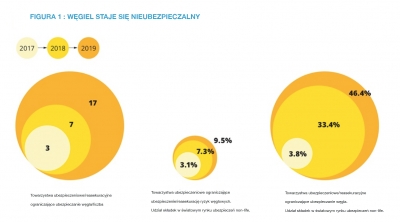 Nowy ranking towarzystw ubezpieczeniowych -węgiel staje się nieubezpieczalny.