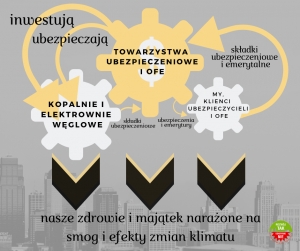 PPK pójdą węglowym śladem OFE? Analiza zaangażowania OFE w spółki energetyczne i węglowe po Szczycie klimatycznym COP24 w Katowicach.