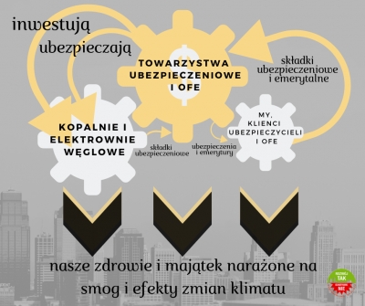 PPK pójdą węglowym śladem OFE? Analiza zaangażowania OFE w spółki energetyczne i węglowe po Szczycie klimatycznym COP24 w Katowicach.