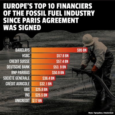 Report Finds Global Banks Poured $1.9 Trillion into Fossil Fuel Financing Since the Paris Agreement was Adopted with Financing on the Rise Each Year